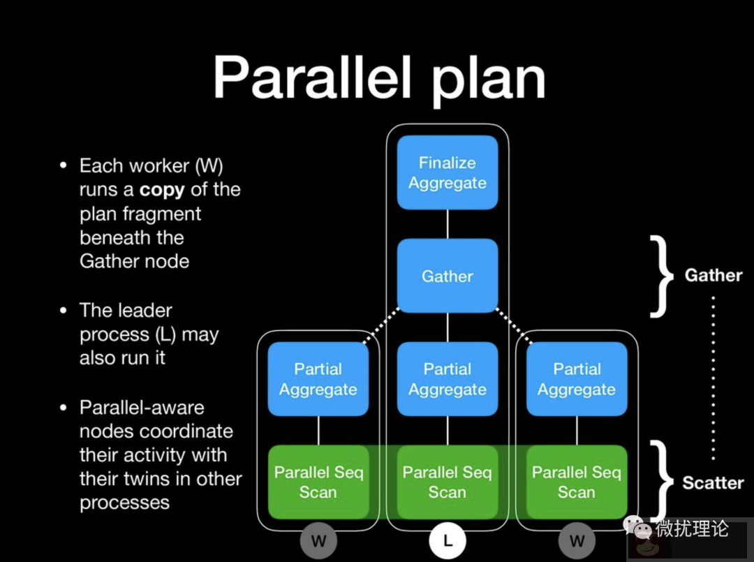 PostgreSQL 之并行框架