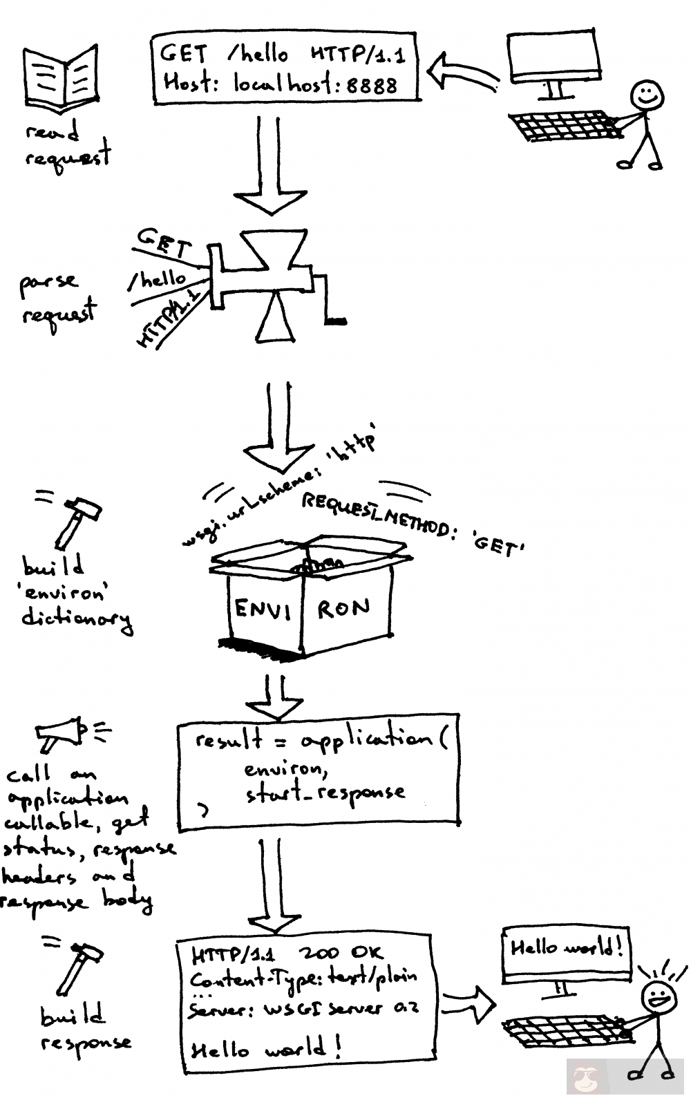 Web 服务精讲–搭个 Web 服务器（二）