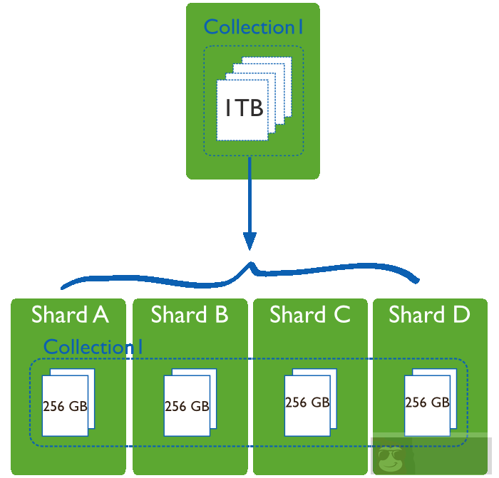 疯狂了！当游戏爱上 MongoDB 会怎么样？？？