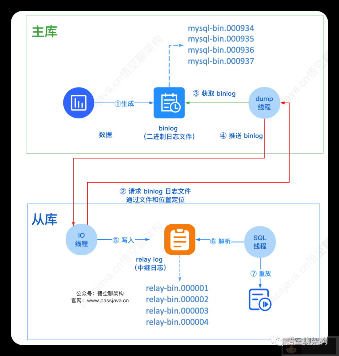 MySQL 主从模式实战 MySQL 主从模式实战