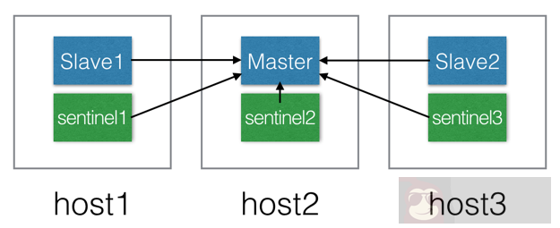 打不死的 redis 集群