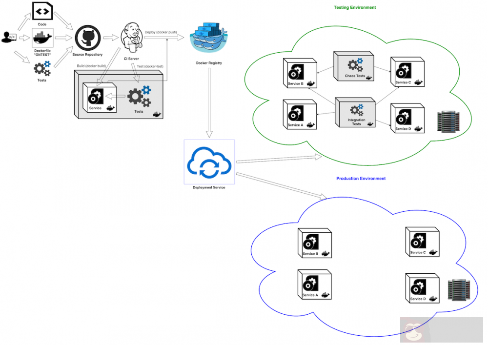 Docker 容器测试全探索 Docker 容器测试全探索