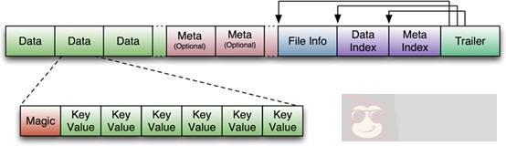 Hadoop 集群中 Hbase 的介绍、安装、使用