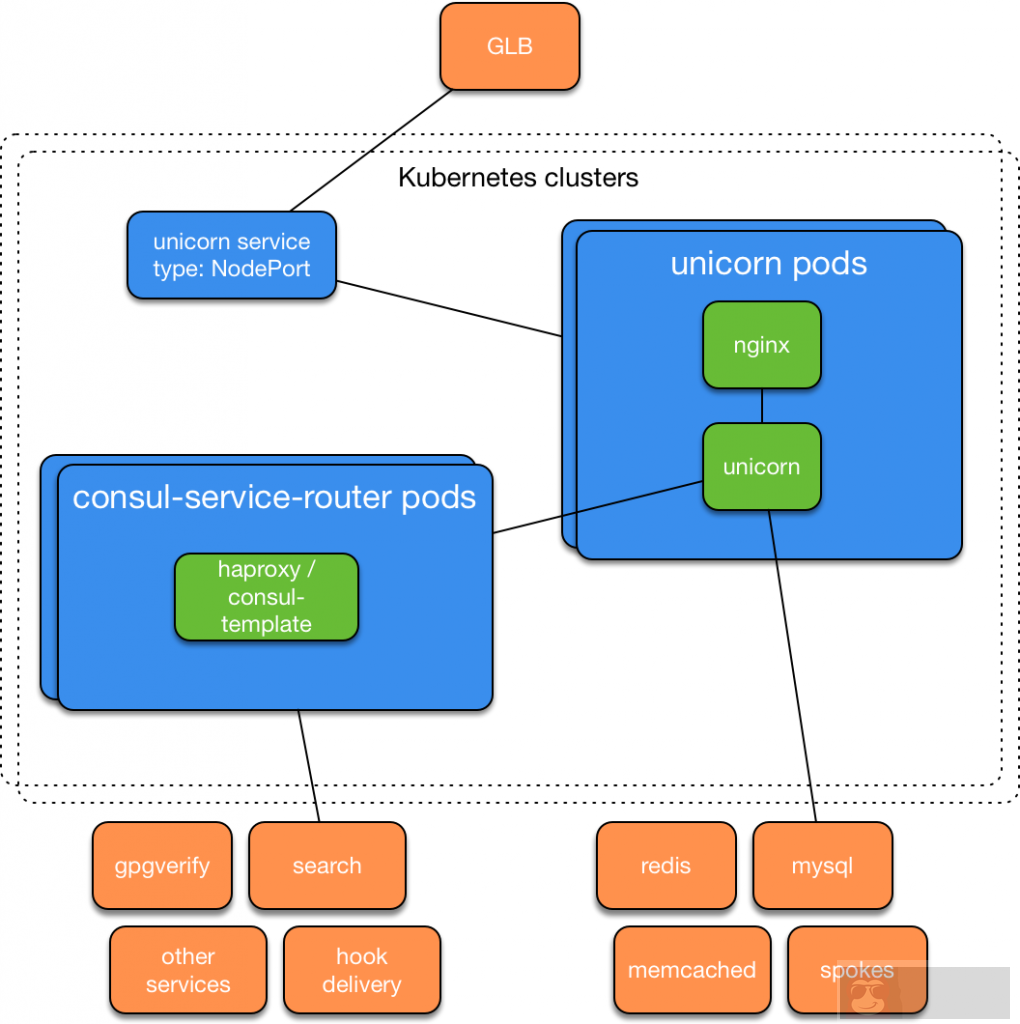 GitHub, Kubernetes 因何结缘？