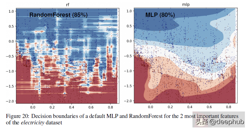 在表格中基于树的模型与深度学习优劣对比