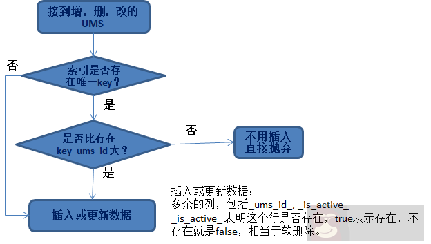 基于日志的同步数据一致性和实时抽取