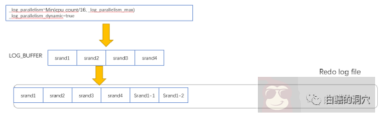 Oracle 的 Lgwr Worker 的工作原理 Oracle 的 Lgwr Worker 的工作原理