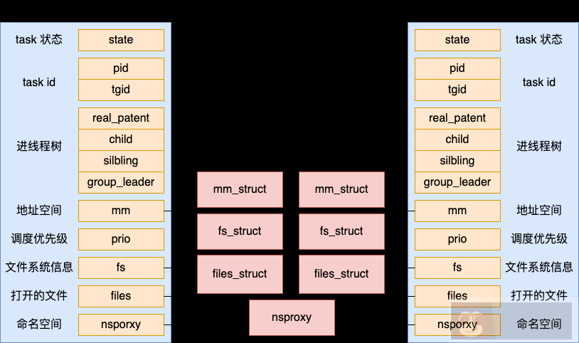 Linux 中的线程与进程