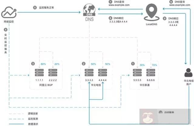 甩掉运维黑锅，容灾部署如何该怎么做