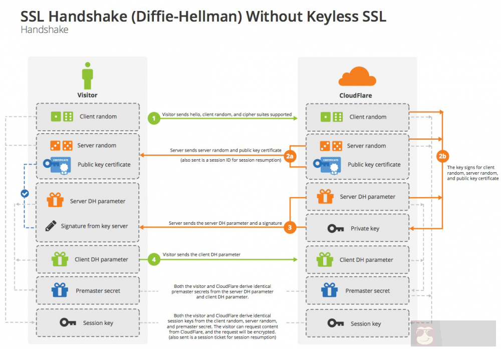 HTTPS 性能优化技巧