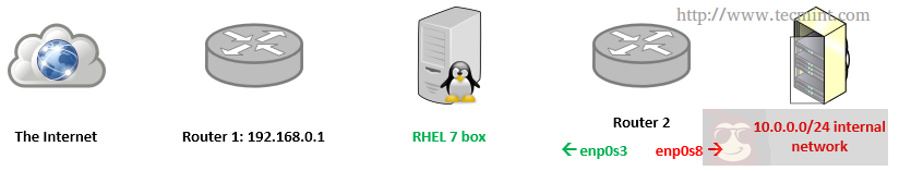 如何设置和测试静态网络路由？