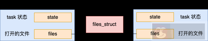 Linux 中的线程与进程