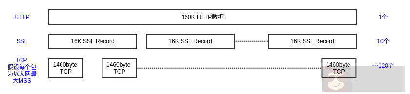 HTTPS 性能优化技巧