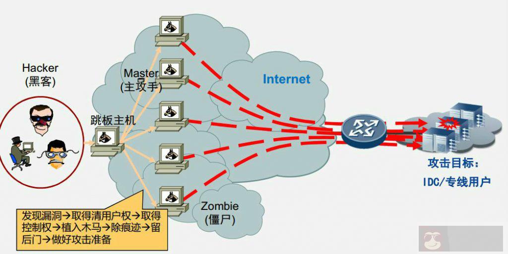 Linux 下防御 ddos 攻击