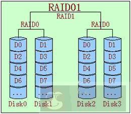 RAID 技术的基础介绍和总结