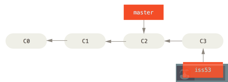 Git 分支的前世今生