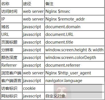 使用 nginx lua 实现网站统计中的数据收集