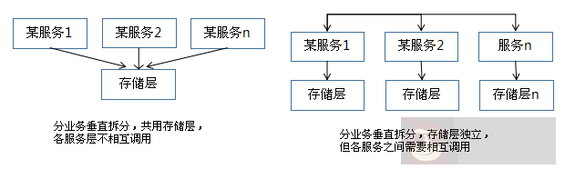 浅述实现系统高可用,常用的解决手段 浅述实现系统高可用,常用的解决手段
