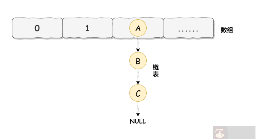 HashMap 死循环问题三分钟轻松搞懂 HashMap 死循环问题三分钟轻松搞懂