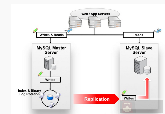 MySQL 的半同步复制
