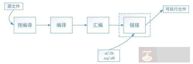 简述 Linux 下的静态库和动态库