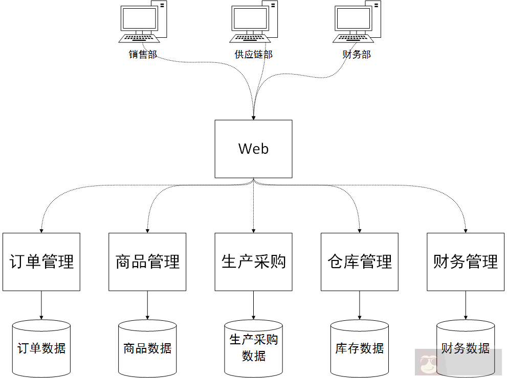 建设分布 & 服务 ERP 系统 建设分布 & 服务 ERP 系统