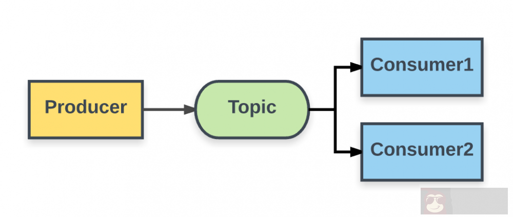 Java 消息服务 在 Spring Boot 中的使用