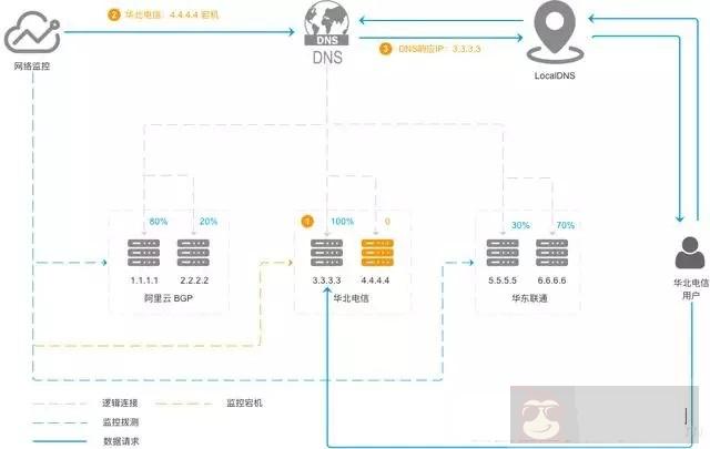 甩掉运维黑锅，容灾部署如何该怎么做