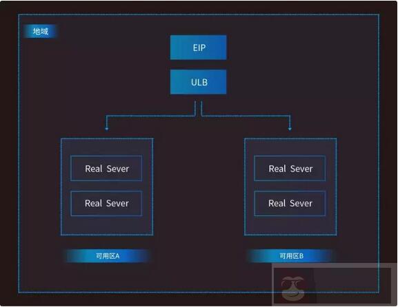 UCloud 可用区的设计理念及功能图文详解 UCloud 可用区的设计理念及功能图文详解
