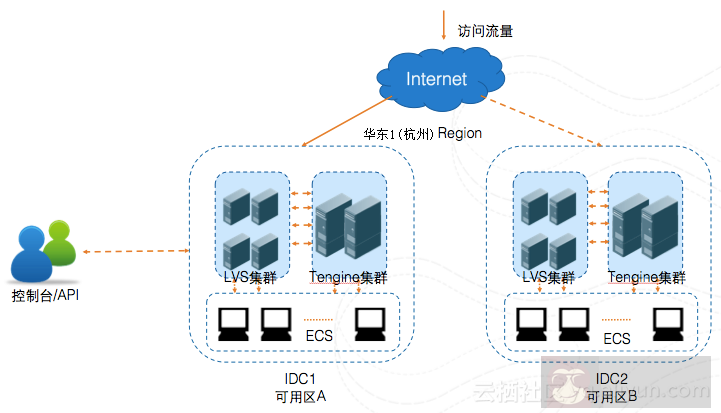 双 11 技术攻略：企业云架构的正确姿势