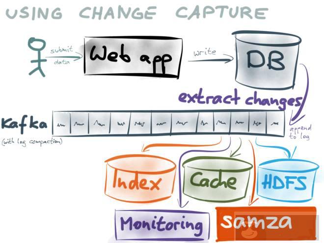 基于日志的同步数据一致性和实时抽取