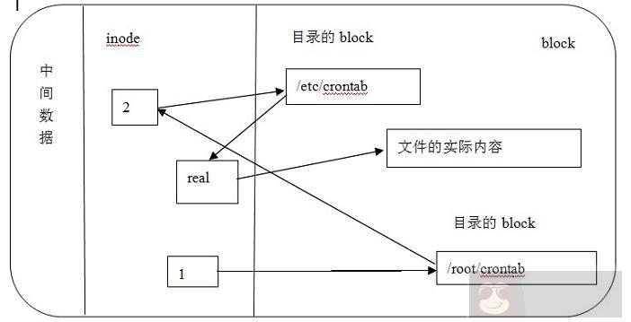 实例讲解 Linux 系统中硬链接与软链接的创建