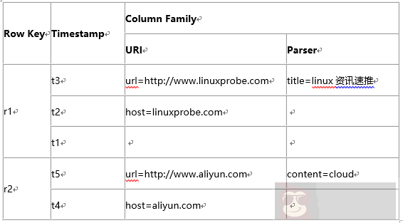 Hadoop 集群中 Hbase 的介绍、安装、使用