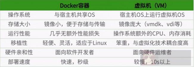 Docker 从入门到精通(一)基本操作 Docker 从入门到精通(一)基本操作