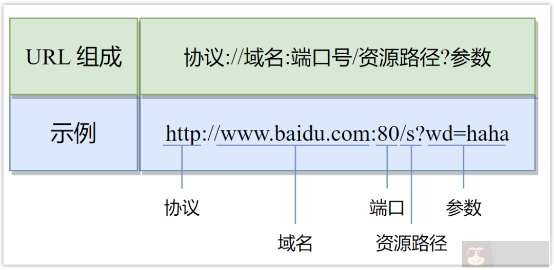 浏览器输入 URL 后回车发生了什么？