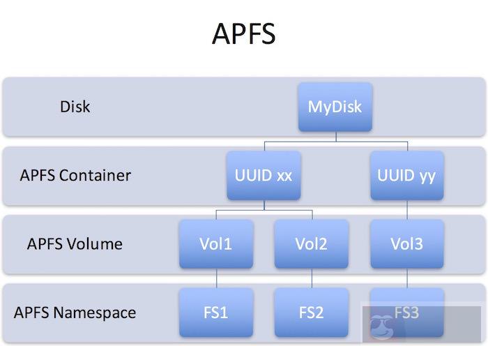 APFS 强在哪里? APFS 强在哪里?