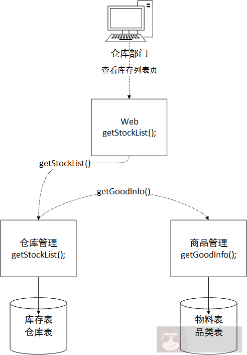 建设分布 & 服务 ERP 系统 建设分布 & 服务 ERP 系统