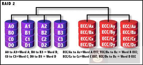 RAID 技术的基础介绍和总结
