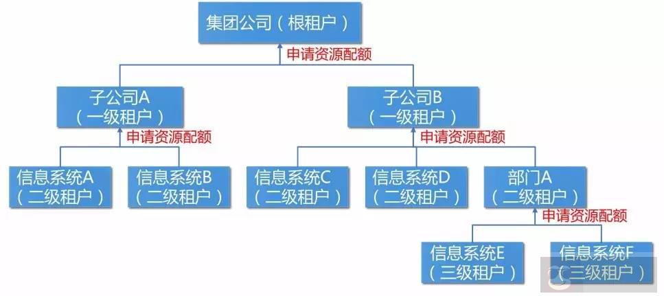 针对大型集团公司的云平台架构的解析思路 针对大型集团公司的云平台架构的解析思路