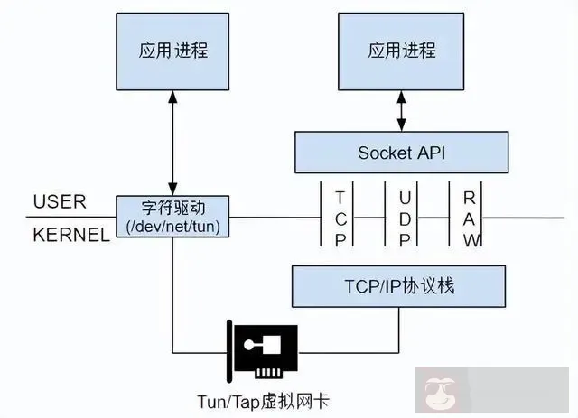 介绍 Linux 下的 Tun/Tap