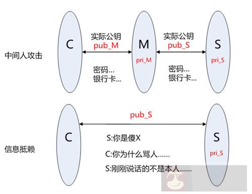 分析 HTTPS 原理以及在 Android 中的使用 分析 HTTPS 原理以及在 Android 中的使用