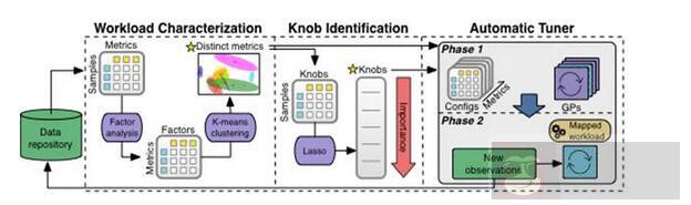 机器学习可自动优化你的数据库管理系统，运维是否会失业