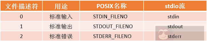 Linux 中的文件描述符与打开文件之间的关系