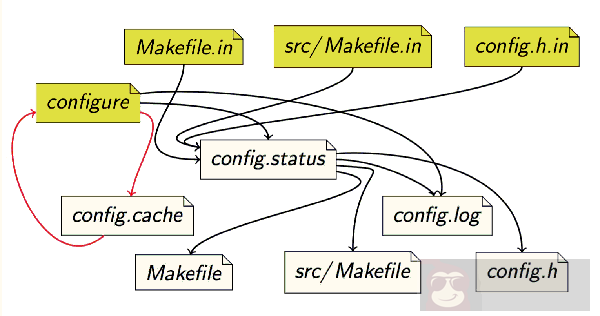 绝世秘籍之 GNU 构建系统与 Autotool 概念分析
