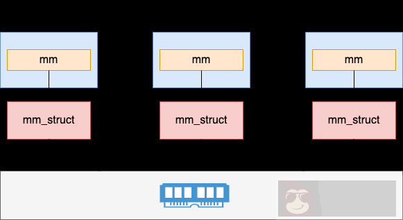 Linux 中的线程与进程