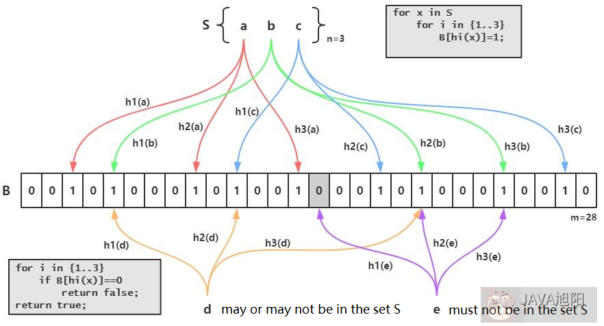 你学会什么是布隆过滤器了吗？