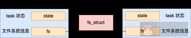 Linux 中的线程与进程