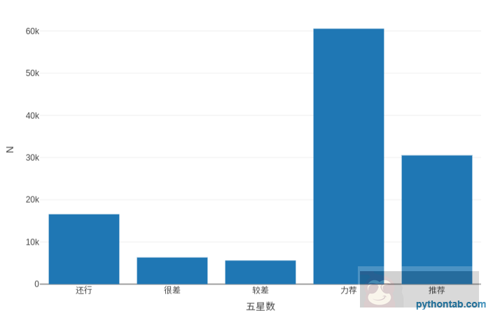 用 Python 爬影评分析《战狼》 用 Python 爬影评分析《战狼》