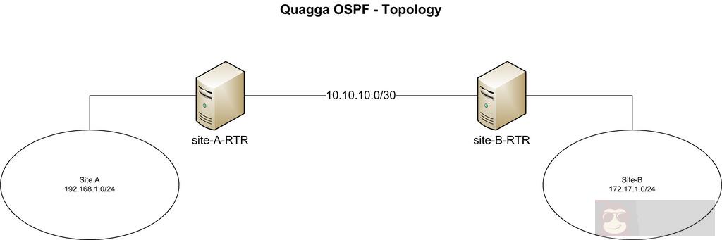 将你的 CentOS 变成 OSPF 路由器