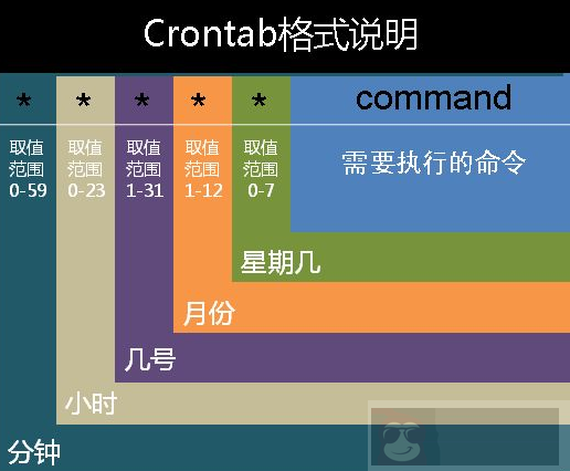 cronatab 周期性任务定时计划器 cronatab 周期性任务定时计划器